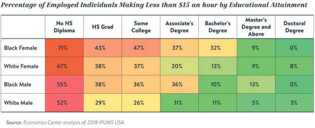 % of employed individuals making less that $15 an hour by Educational Attainment, ADVANCE